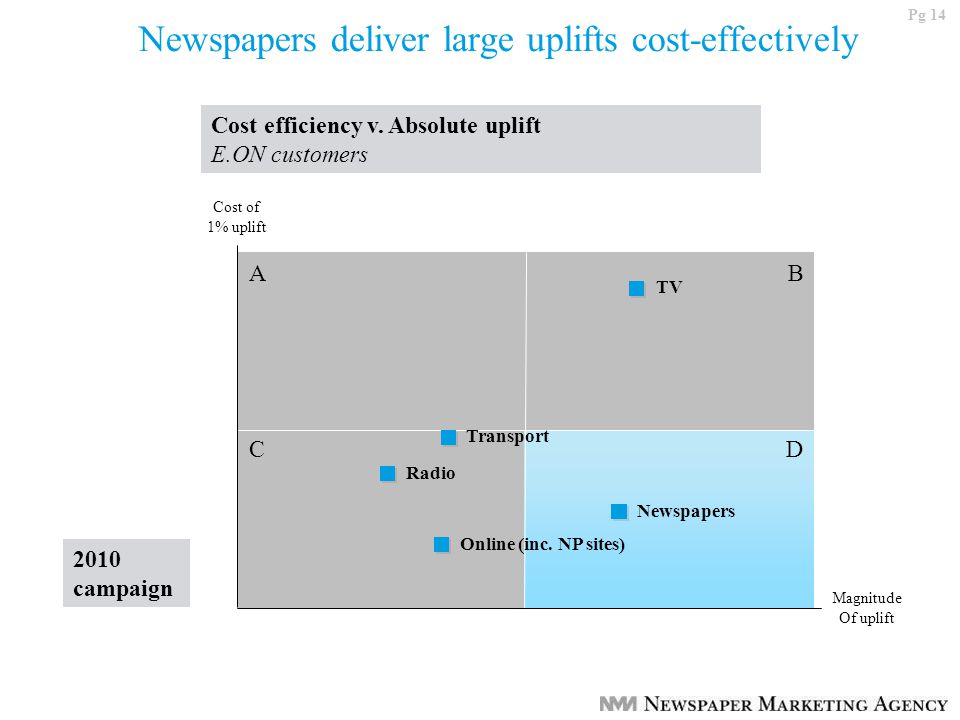 Pg 14 Newspapers deliver large uplifts cost-effectively Cost efficiency v.