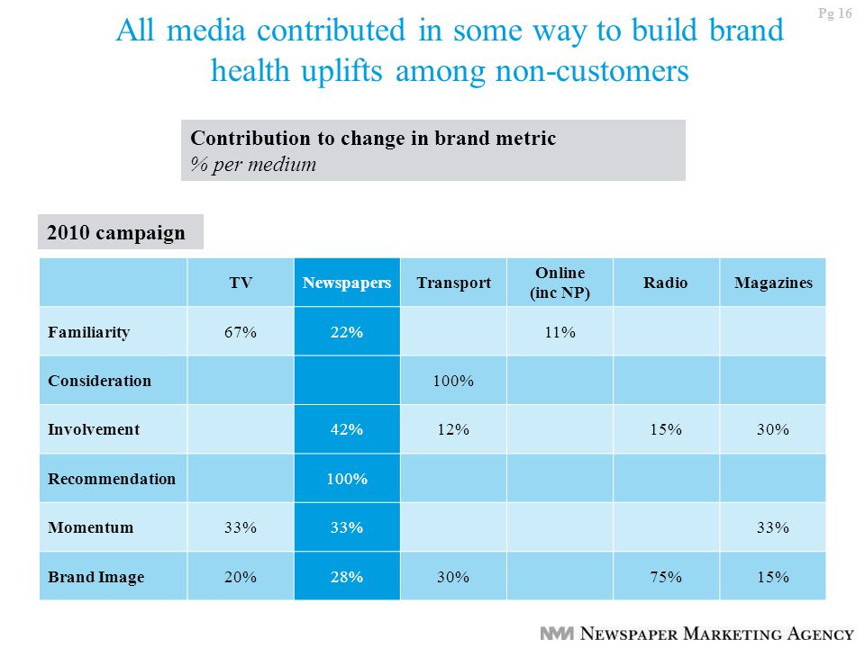 Pg 16 All media contributed in some way to build brand health uplifts among non-customers Contribution to change in brand metric % per medium TVNewspapersTransport Online (inc NP) RadioMagazines Familiarity67%22%11% Consideration100% Involvement42%12%15%30% Recommendation100% Momentum33% Brand Image20%28%30%75%15% 2010 campaign