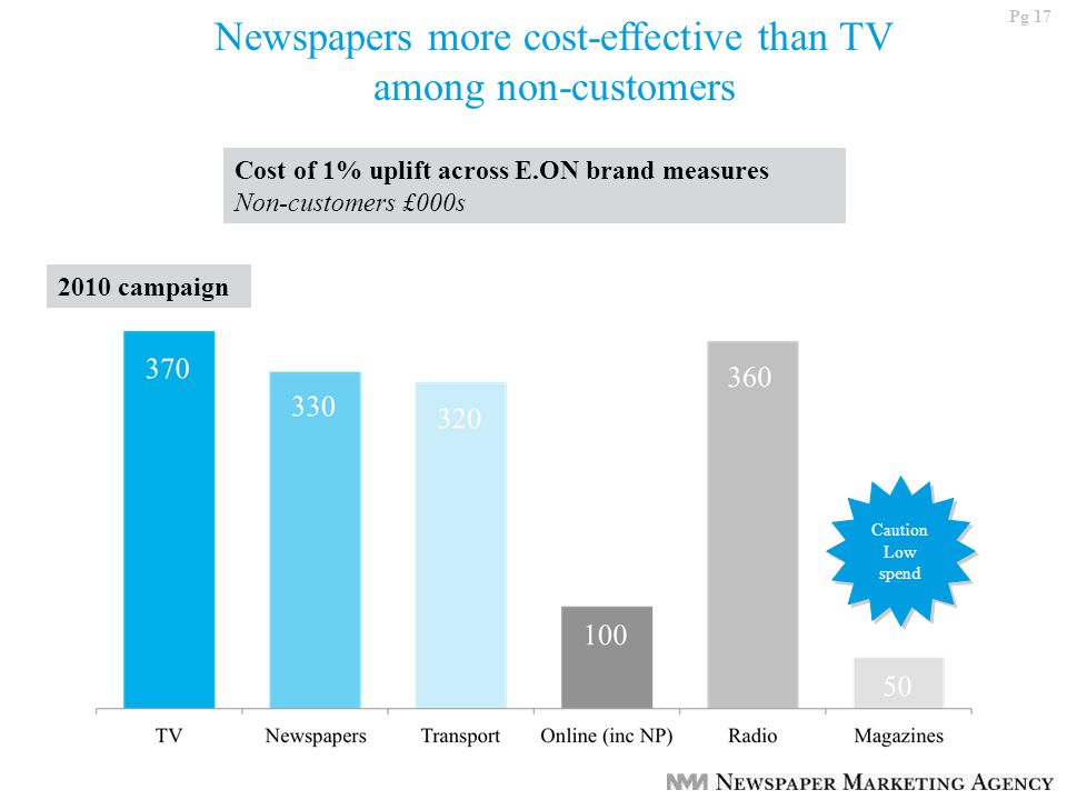 Pg 17 Newspapers more cost-effective than TV among non-customers Cost of 1% uplift across E.ON brand measures Non-customers £000s Caution Low spend 2010 campaign