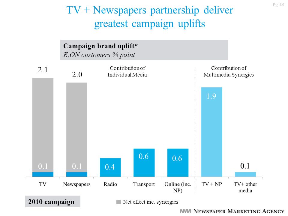 Pg 18 TV + Newspapers partnership deliver greatest campaign uplifts Campaign brand uplift* E.ON customers % point Contribution of Individual Media Contribution of Multimedia Synergies Net effect inc.