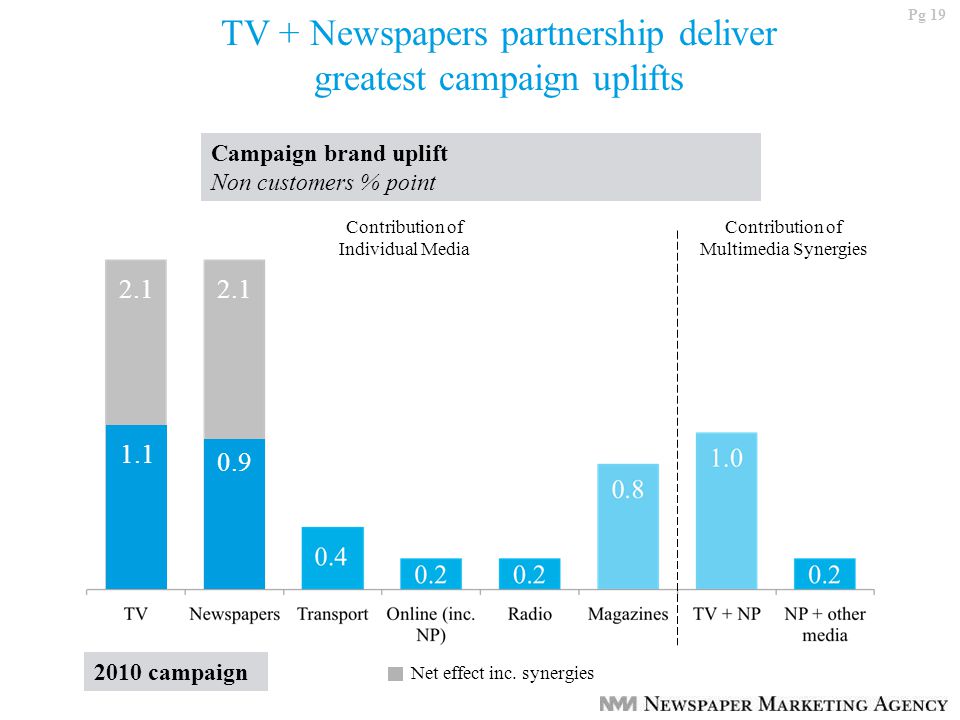 Pg 19 TV + Newspapers partnership deliver greatest campaign uplifts Campaign brand uplift Non customers % point Contribution of Individual Media Contribution of Multimedia Synergies 0.9 Net effect inc.