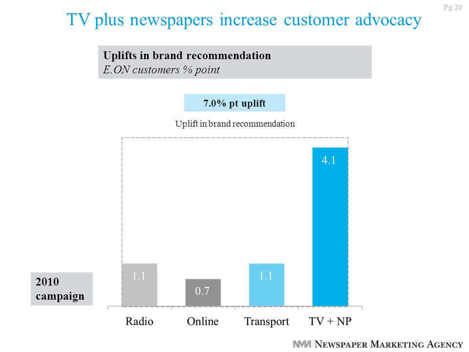 Pg 20 TV plus newspapers increase customer advocacy Uplifts in brand recommendation E.ON customers % point 7.0% pt uplift Uplift in brand recommendation 2010 campaign