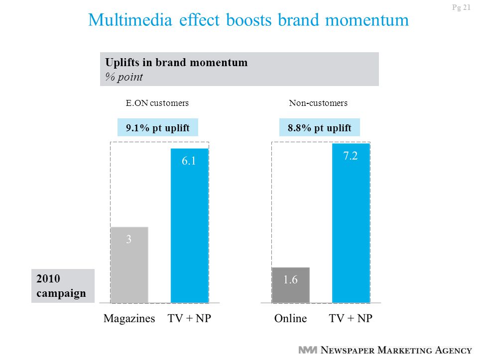 Pg 21 Multimedia effect boosts brand momentum Uplifts in brand momentum % point 9.1% pt uplift E.ON customers 8.8% pt uplift Non-customers 2010 campaign