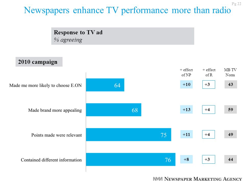 Pg 22 Newspapers enhance TV performance more than radio Response to TV ad % agreeing effect of NP + effect of R MB TV Norm 2010 campaign