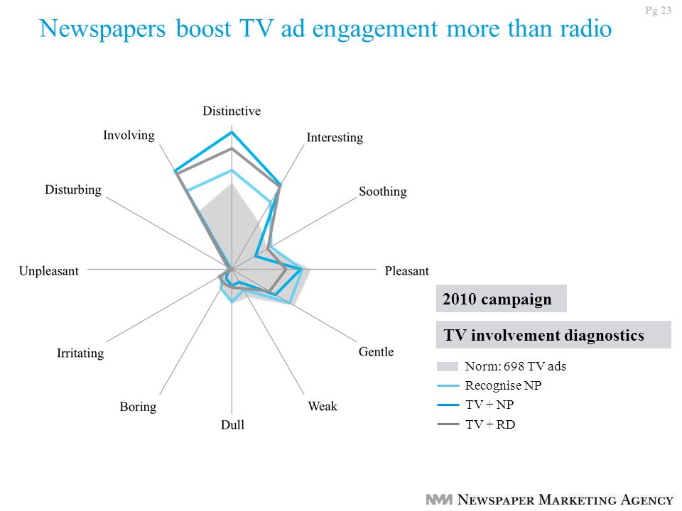 Pg 23 TV involvement diagnostics Norm: 698 TV ads Recognise NP TV + NP TV + RD Newspapers boost TV ad engagement more than radio 2010 campaign