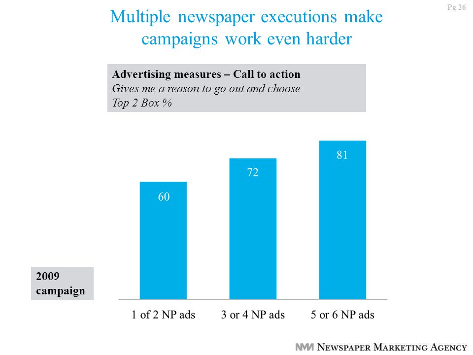 Pg 26 Multiple newspaper executions make campaigns work even harder Advertising measures – Call to action Gives me a reason to go out and choose Top 2 Box % 2009 campaign