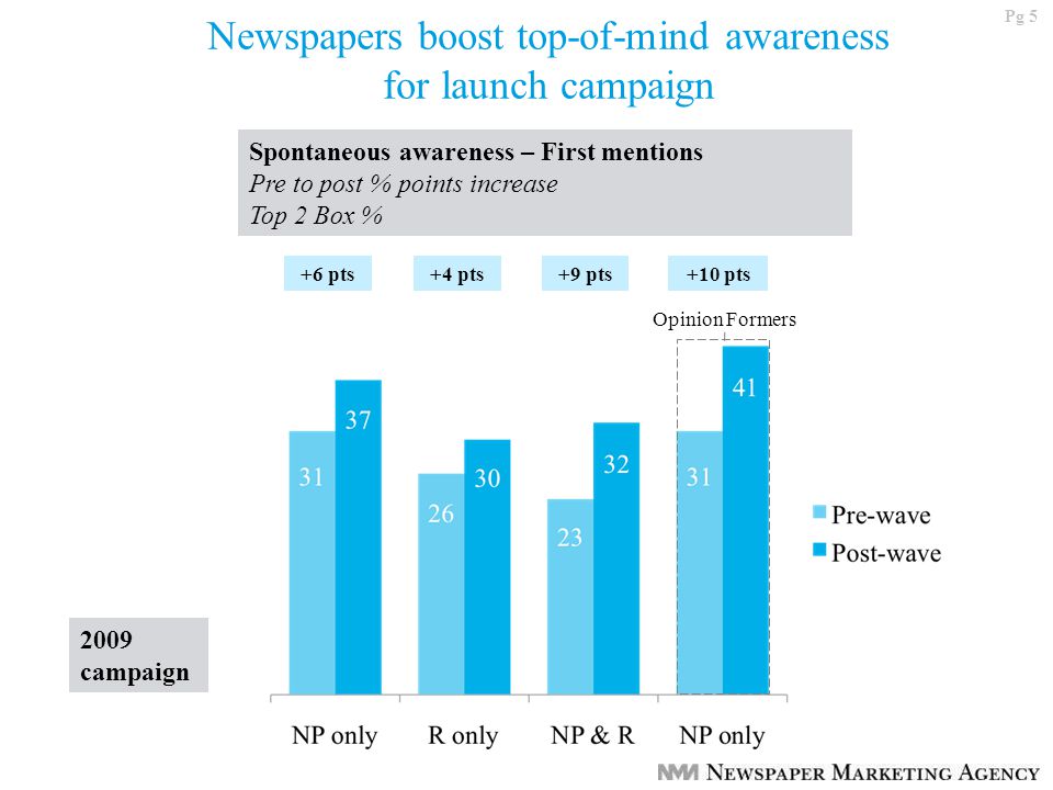 Pg 5 Newspapers boost top-of-mind awareness for launch campaign Spontaneous awareness – First mentions Pre to post % points increase Top 2 Box % Opinion Formers +6 pts+4 pts+9 pts+10 pts 2009 campaign