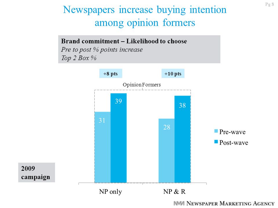 Pg 8 Newspapers increase buying intention among opinion formers Brand commitment – Likelihood to choose Pre to post % points increase Top 2 Box % Opinion Formers +10 pts+8 pts 2009 campaign
