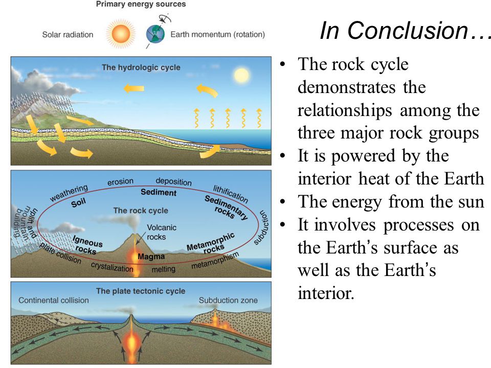 The rock cycle demonstrates the relationships among the three major rock groups It is powered by the interior heat of the Earth The energy from the sun It involves processes on the Earth ’ s surface as well as the Earth ’ s interior.
