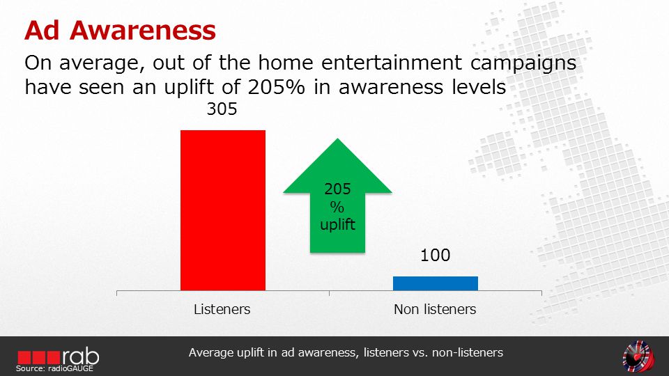 On average, out of the home entertainment campaigns have seen an uplift of 205% in awareness levels Ad Awareness Average uplift in ad awareness, listeners vs.
