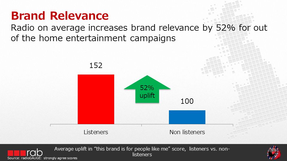 Radio on average increases brand relevance by 52% for out of the home entertainment campaigns Brand Relevance Average uplift in this brand is for people like me score, listeners vs.