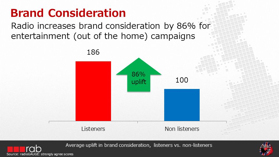 Radio increases brand consideration by 86% for entertainment (out of the home) campaigns Brand Consideration Average uplift in brand consideration, listeners vs.