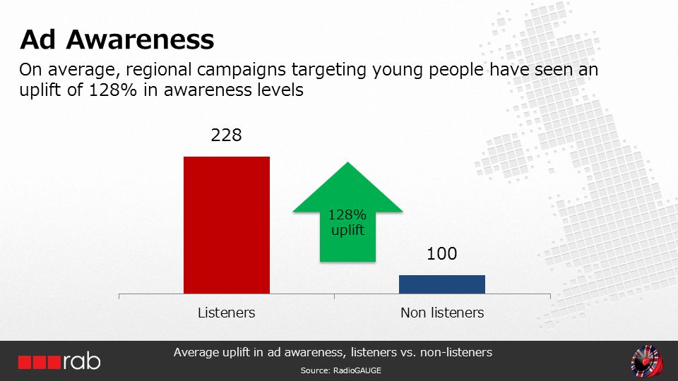 On average, regional campaigns targeting young people have seen an uplift of 128% in awareness levels Ad Awareness Average uplift in ad awareness, listeners vs.