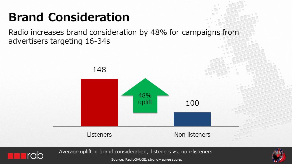Radio increases brand consideration by 48% for campaigns from advertisers targeting 16-34s Brand Consideration Average uplift in brand consideration, listeners vs.