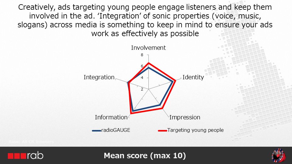 Base: All CR listeners Mean score (max 10) Creatively, ads targeting young people engage listeners and keep them involved in the ad.