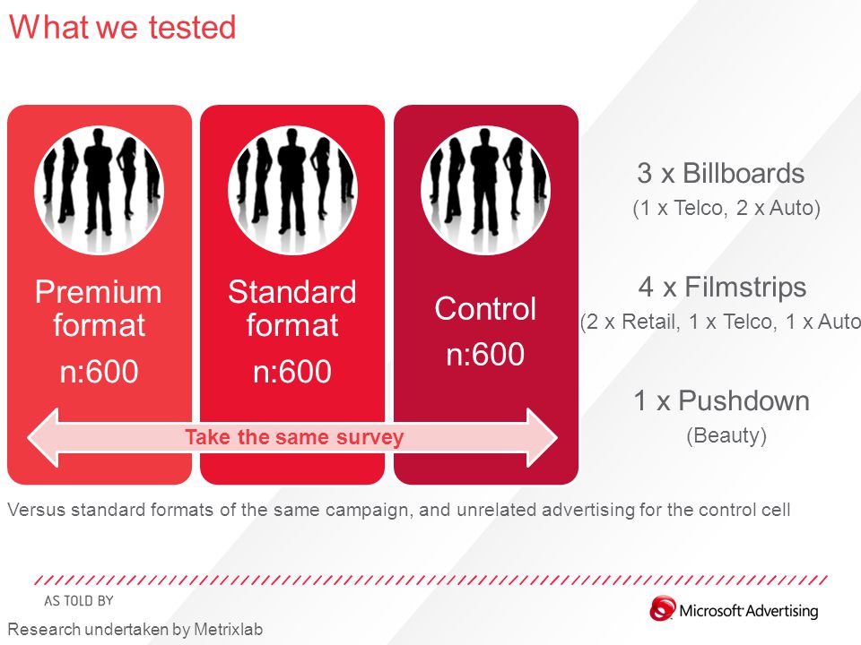 Versus standard formats of the same campaign, and unrelated advertising for the control cell 3 x Billboards (1 x Telco, 2 x Auto) 4 x Filmstrips (2 x Retail, 1 x Telco, 1 x Auto) 1 x Pushdown (Beauty) What we tested Premium format n:600 Standard format n:600 Control n:600 Take the same survey Research undertaken by Metrixlab