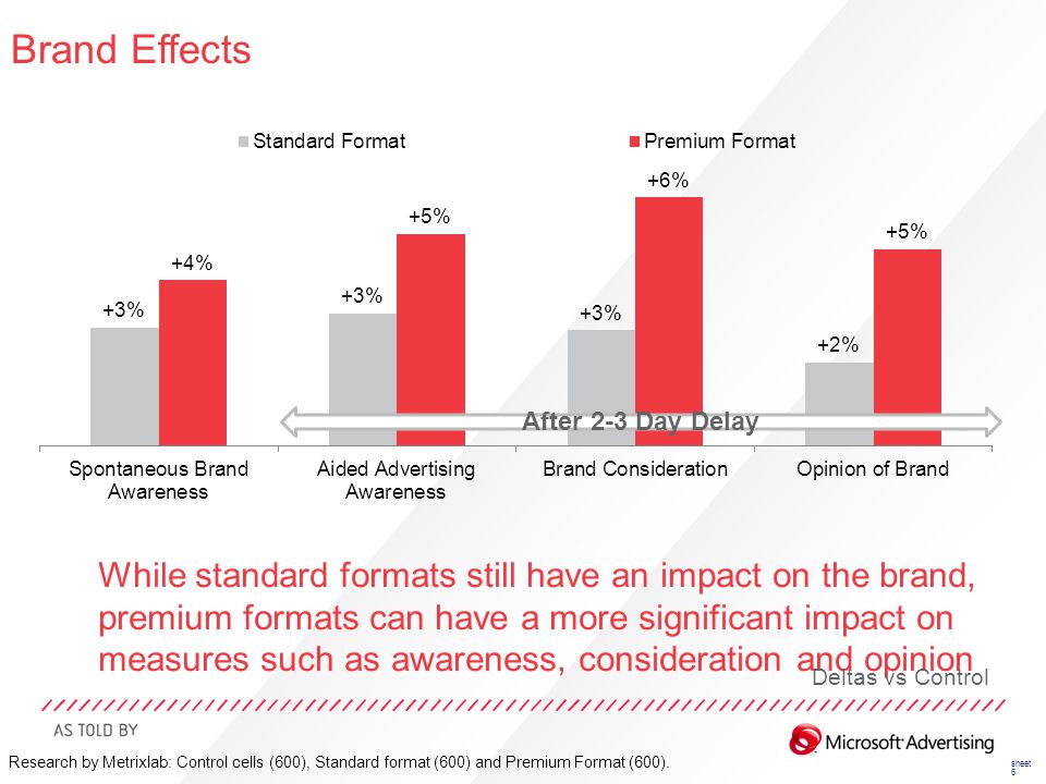 sheet 6 While standard formats still have an impact on the brand, premium formats can have a more significant impact on measures such as awareness, consideration and opinion Research by Metrixlab: Control cells (600), Standard format (600) and Premium Format (600).