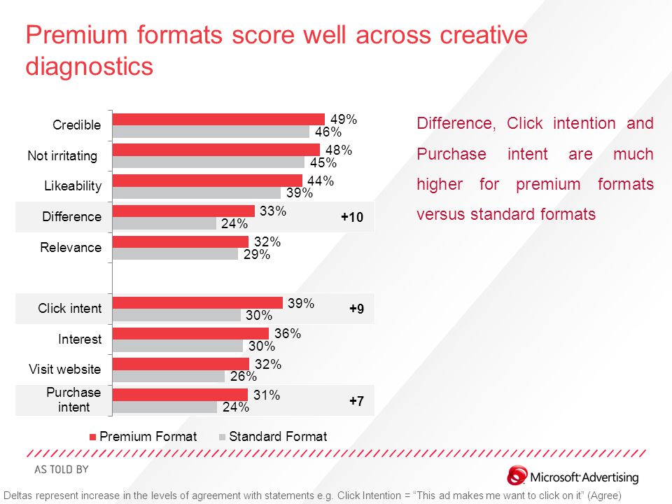 Premium formats score well across creative diagnostics Difference, Click intention and Purchase intent are much higher for premium formats versus standard formats Deltas represent increase in the levels of agreement with statements e.g.