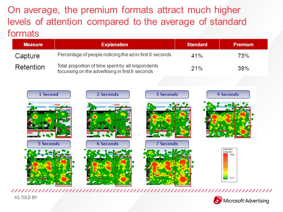On average, the premium formats attract much higher levels of attention compared to the average of standard formats MeasureExplanationStandardPremium Capture Percentage of people noticing the ad in first 8 seconds 41%73% Retention Total proportion of time spent by all respondents focussing on the advertising in first 8 seconds 21%39%