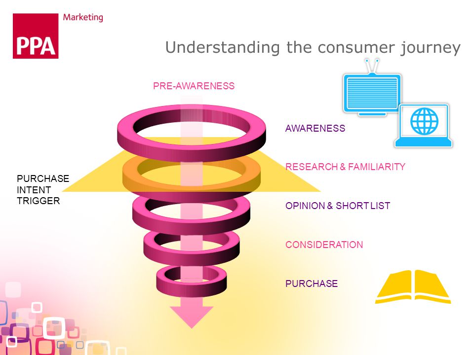 Understanding the consumer journey AWARENESS RESEARCH & FAMILIARITY OPINION & SHORT LIST CONSIDERATION PURCHASE PRE-AWARENESS PURCHASE INTENT TRIGGER