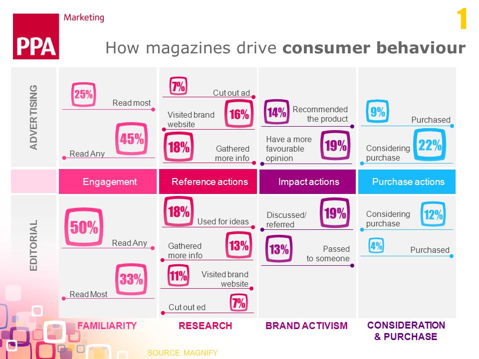 Purchase actions How magazines drive consumer behaviour EngagementReference actions ADVERTISING EDITORIAL FAMILIARITYRESEARCH CONSIDERATION & PURCHASE Impact actions BRAND ACTIVISM SOURCE: MAGNIFY Read most Read Any Read Most Gathered more info Visited brand website Cut out ad Used for ideas Gathered more info Cut out ed Visited brand website Have a more favourable opinion Recommended the product Discussed/ referred Passed to someone Considering purchase Purchased Considering purchase Purchased 1