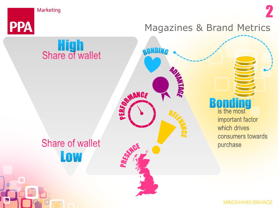 Magazines & Brand Metrics MINDSHARE/BRANDZ 2
