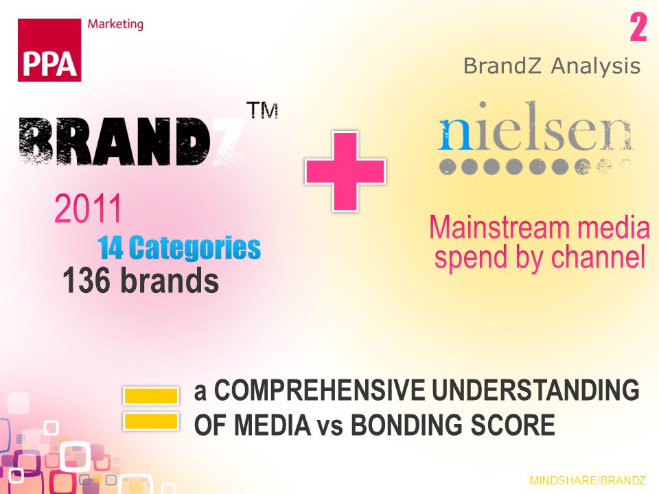 BrandZ Analysis 136 brands a COMPREHENSIVE UNDERSTANDING OF MEDIA vs BONDING SCORE MINDSHARE/BRANDZ 2