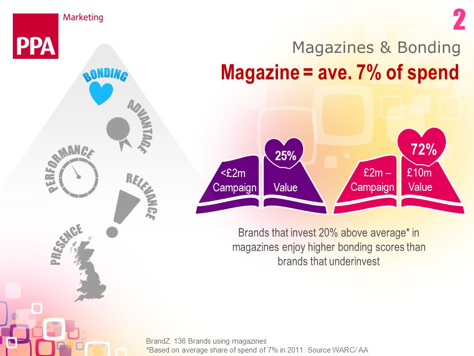 <£2m Campaign Value Magazines & Bonding £2m – £10m Campaign Value 25% 72% BrandZ: 136 Brands using magazines *Based on average share of spend of 7% in 2011: Source WARC/ AA 2 Magazine = ave.