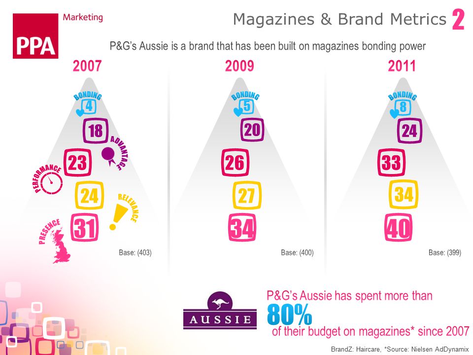 BrandZ: Haircare, *Source: Nielsen AdDynamix Magazines & Brand Metrics 2