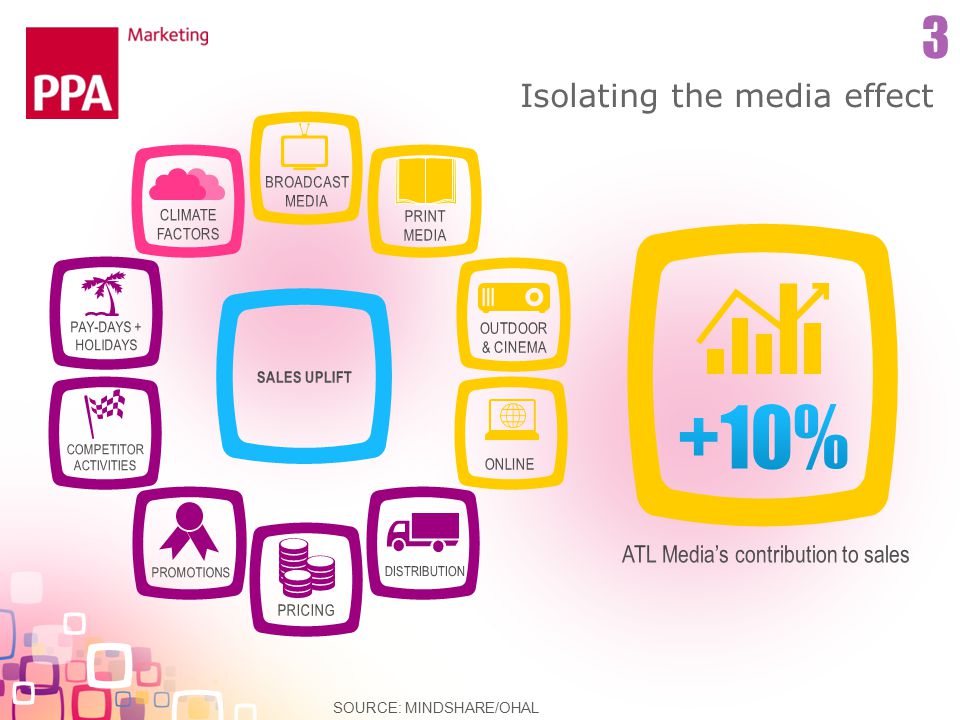 Isolating the media effect SOURCE: MINDSHARE/OHAL 3