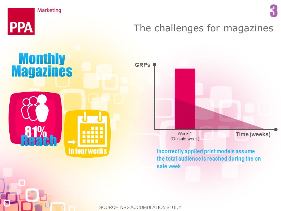 The challenges for magazines 81% GRPs Time (weeks) Week 1 (On sale week) Incorrectly applied print models assume the total audience is reached during the on sale week In four weeks SOURCE: NRS ACCUMULATION STUDY 3