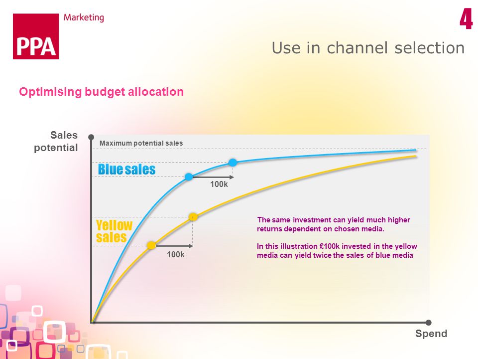 Use in channel selection Optimising budget allocation Maximum potential sales Sales potential Spend 100k The same investment can yield much higher returns dependent on chosen media.