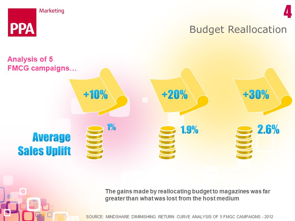 Budget Reallocation SOURCE: MINDSHARE DIMINISHING RETURN CURVE ANALYSIS OF 5 FMGC CAMPAIGNS The gains made by reallocating budget to magazines was far greater than what was lost from the host medium 4 Analysis of 5 FMCG campaigns…