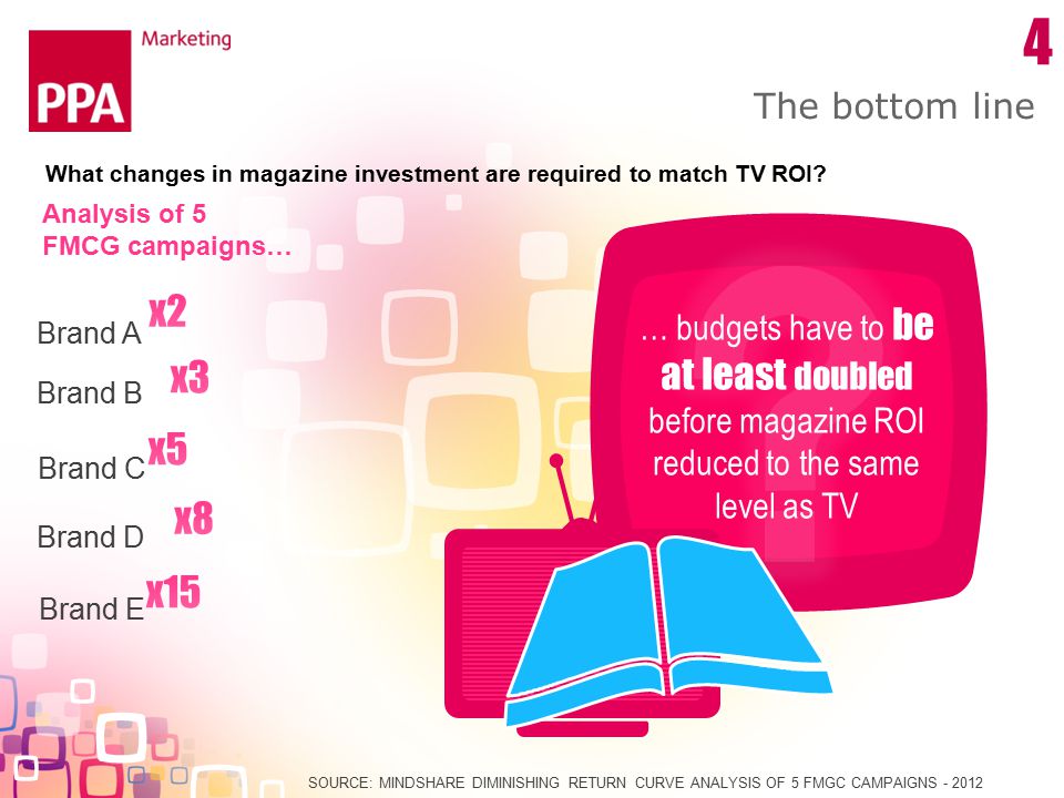 The bottom line SOURCE: MINDSHARE DIMINISHING RETURN CURVE ANALYSIS OF 5 FMGC CAMPAIGNS Analysis of 5 FMCG campaigns… Brand A Brand B Brand C Brand D Brand E What changes in magazine investment are required to match TV ROI