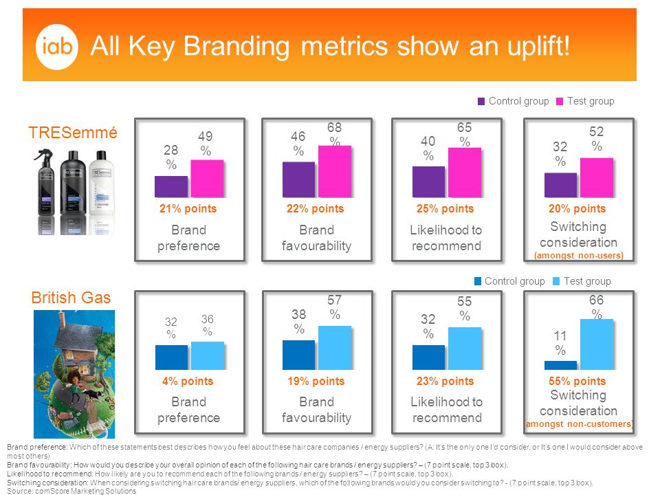 All Key Branding metrics show an uplift.