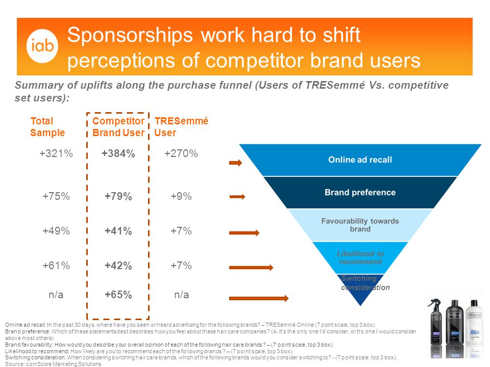 Sponsorships work hard to shift perceptions of competitor brand users Summary of uplifts along the purchase funnel (Users of TRESemmé Vs.