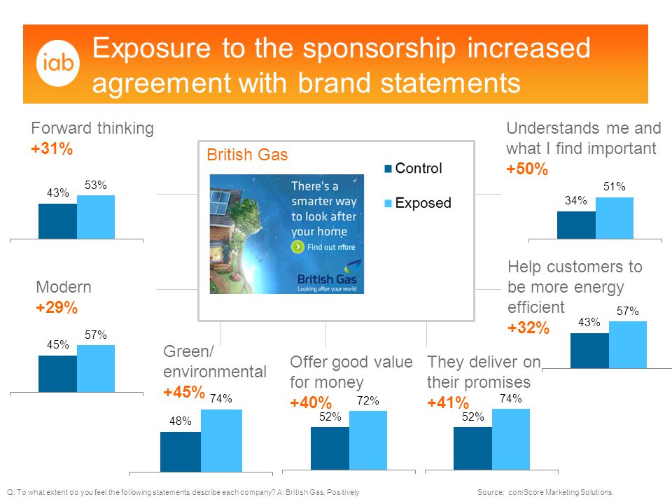 Exposure to the sponsorship increased agreement with brand statements Forward thinking +31% Modern +29% Green/ environmental +45% Understands me and what I find important +50% They deliver on their promises +41% Help customers to be more energy efficient +32% Offer good value for money +40% British Gas Q: To what extent do you feel the following statements describe each company.
