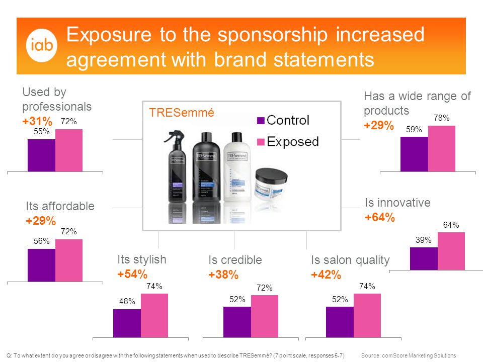 Exposure to the sponsorship increased agreement with brand statements Used by professionals +31% Its affordable +29% Its stylish +54% Has a wide range of products +29% Is salon quality +42% Is innovative +64% Is credible +38% TRESemmé Q: To what extent do you agree or disagree with the following statements when used to describe TRESemmé.