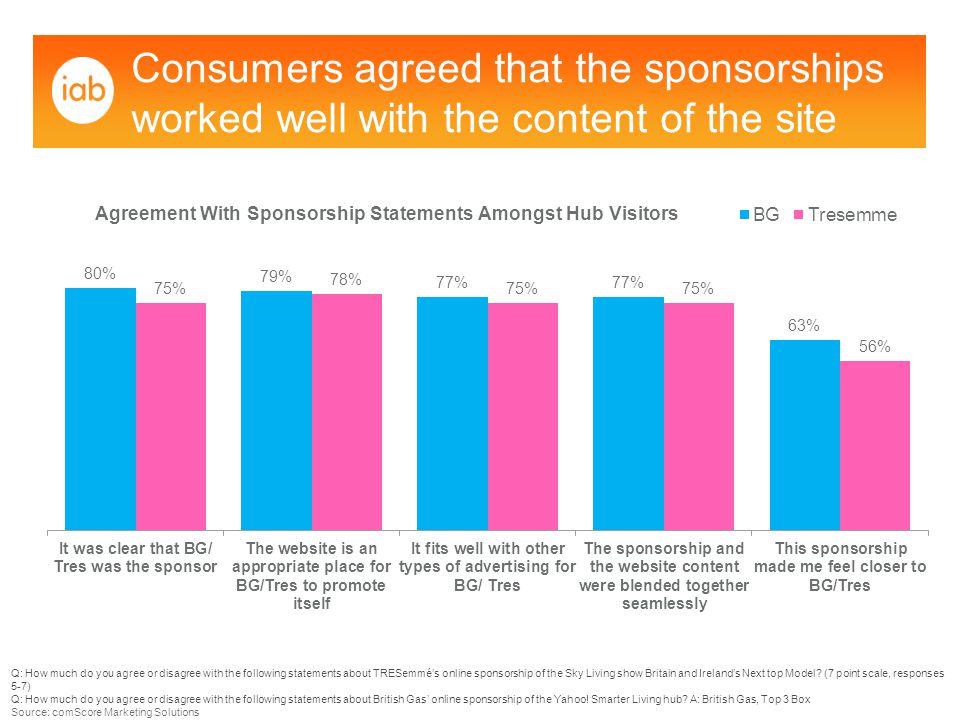 Consumers agreed that the sponsorships worked well with the content of the site Q: How much do you agree or disagree with the following statements about TRESemmé’s online sponsorship of the Sky Living show Britain and Ireland’s Next top Model.