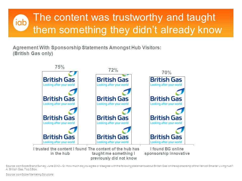 The content was trustworthy and taught them something they didn’t already know Source: comScore Brand Survey, June 2012 – Q: How much do you agree or disagree with the following statements about British Gas’ online sponsorship of the Yahoo.