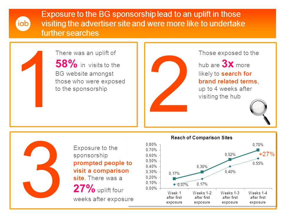Exposure to the BG sponsorship lead to an uplift in those visiting the advertiser site and were more like to undertake further searches There was an uplift of 58% in visits to the BG website amongst those who were exposed to the sponsorship 1 Those exposed to the hub are 3x more likely to search for brand related terms, up to 4 weeks after visiting the hub 2 Exposure to the sponsorship prompted people to visit a comparison site.
