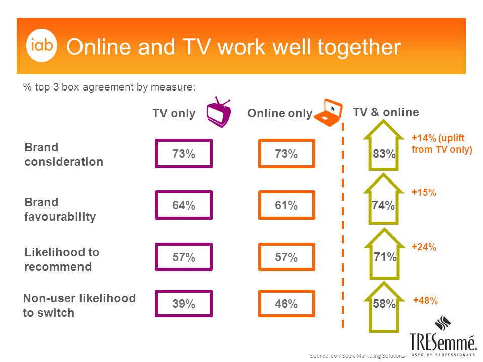 73% Online and TV work well together TV only Online only TV & online 73% 64% 57% 39% % top 3 box agreement by measure: 58% Brand consideration Brand favourability Likelihood to recommend Non-user likelihood to switch 61% 57% 46% 71% 74% 83% +14% (uplift from TV only) +48% +15% +24% Source: comScore Marketing Solutions