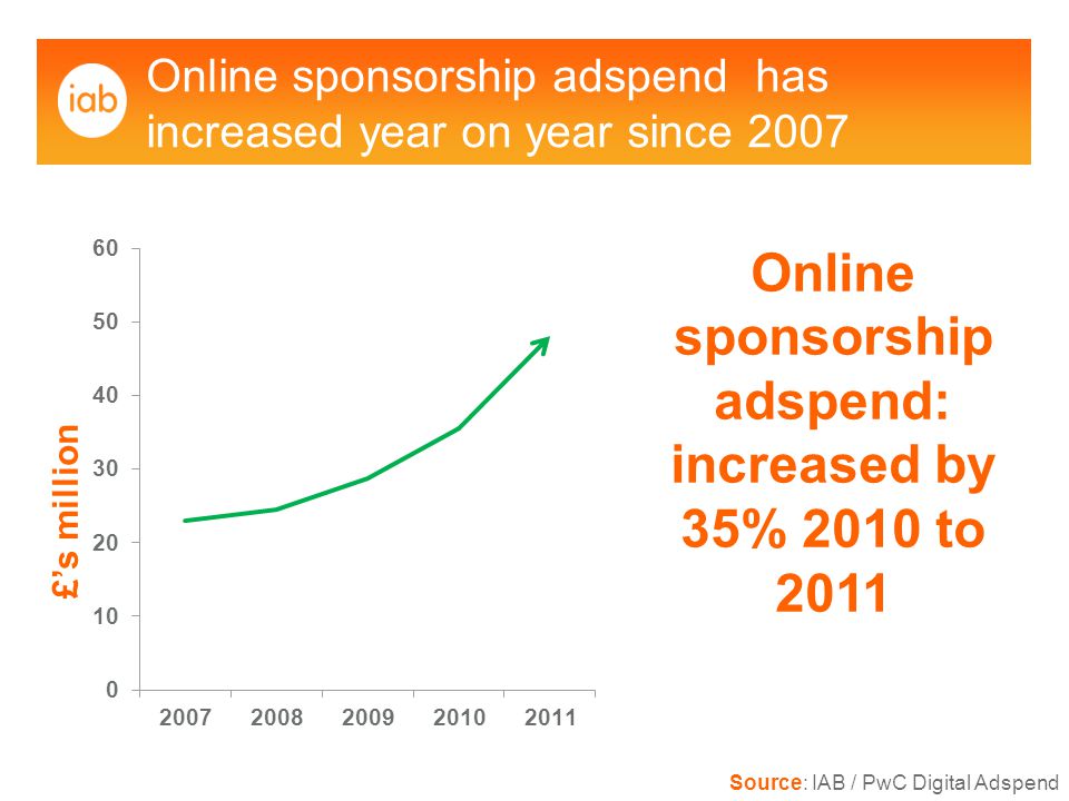 Online sponsorship adspend has increased year on year since 2007 Source: IAB / PwC Digital Adspend £’s million Online sponsorship adspend: increased by 35% 2010 to 2011