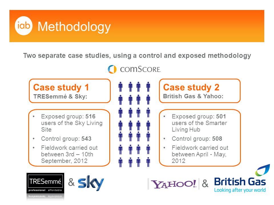 Two separate case studies, using a control and exposed methodology Exposed group: 501 users of the Smarter Living Hub Control group: 508 Fieldwork carried out between April - May, 2012 Methodology Exposed group: 516 users of the Sky Living Site Control group: 543 Fieldwork carried out between 3rd – 10th September, 2012 Case study 2 British Gas & Yahoo: Case study 1 TRESemmé & Sky: & &