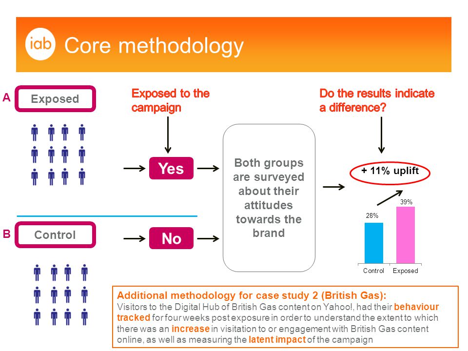 Core methodology A Exposed Yes Both groups are surveyed about their attitudes towards the brand No Control B Additional methodology for case study 2 (British Gas): Visitors to the Digital Hub of British Gas content on Yahoo!, had their behaviour tracked for four weeks post exposure in order to understand the extent to which there was an increase in visitation to or engagement with British Gas content online, as well as measuring the latent impact of the campaign