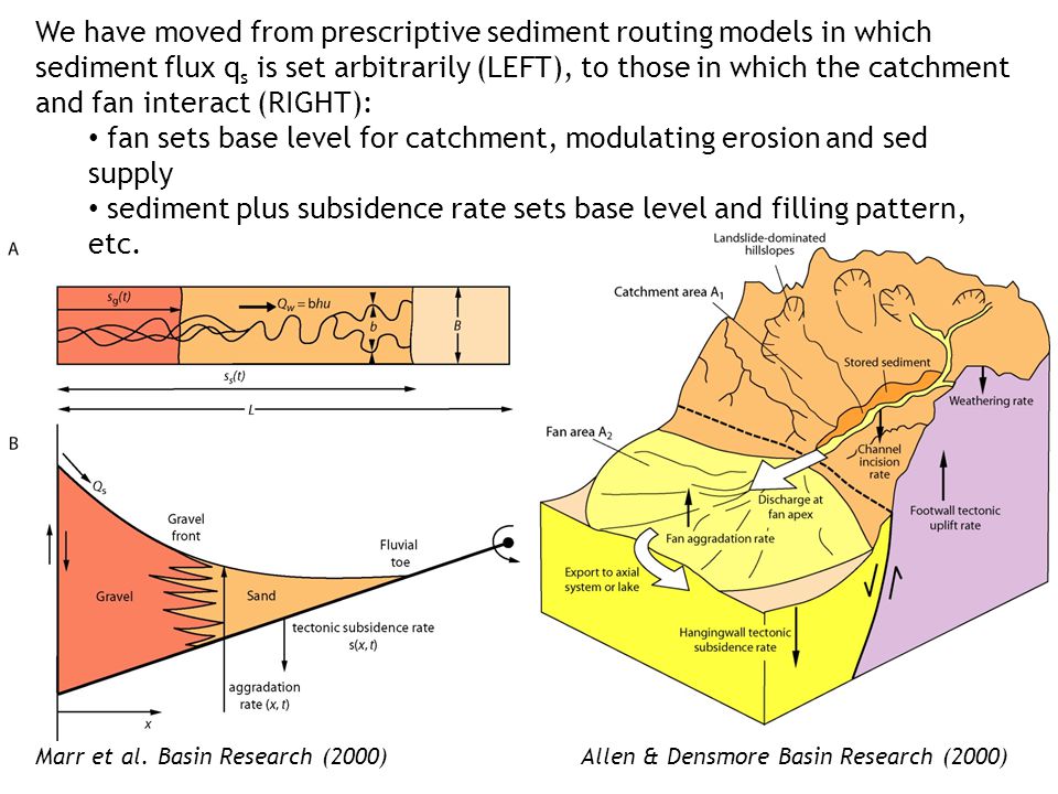 We have moved from prescriptive sediment routing models in which sediment flux q s is set arbitrarily (LEFT), to those in which the catchment and fan interact (RIGHT): fan sets base level for catchment, modulating erosion and sed supply sediment plus subsidence rate sets base level and filling pattern, etc.
