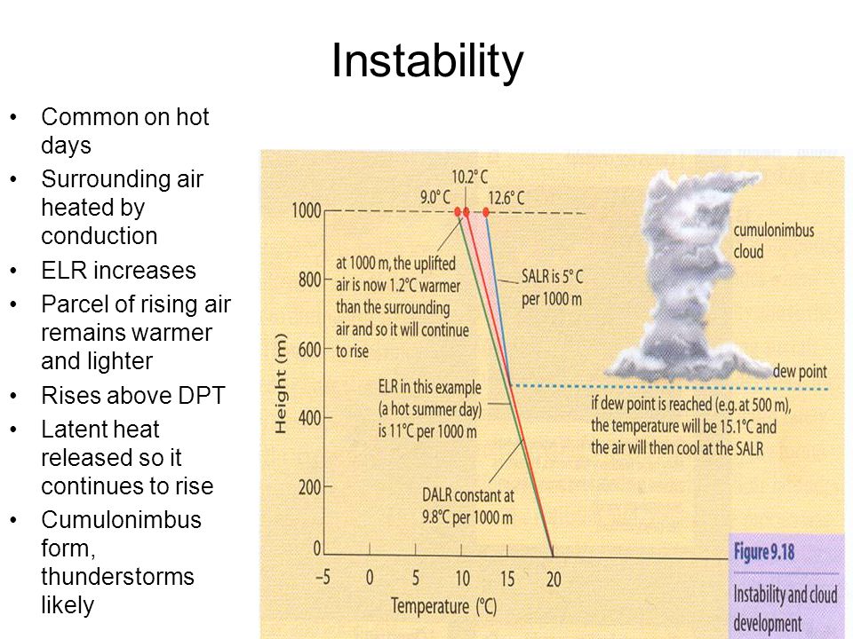 Instability Common on hot days Surrounding air heated by conduction ELR increases Parcel of rising air remains warmer and lighter Rises above DPT Latent heat released so it continues to rise Cumulonimbus form, thunderstorms likely