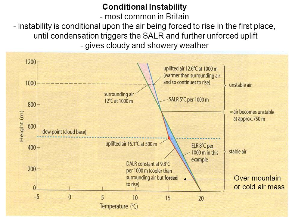 Conditional Instability - most common in Britain - instability is conditional upon the air being forced to rise in the first place, until condensation triggers the SALR and further unforced uplift - gives cloudy and showery weather Over mountain or cold air mass