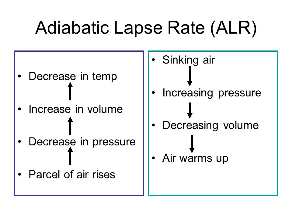 Adiabatic Lapse Rate (ALR) Decrease in temp Increase in volume Decrease in pressure Parcel of air rises Sinking air Increasing pressure Decreasing volume Air warms up
