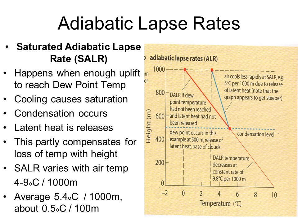 Adiabatic Lapse Rates Saturated Adiabatic Lapse Rate (SALR) Happens when enough uplift to reach Dew Point Temp Cooling causes saturation Condensation occurs Latent heat is releases This partly compensates for loss of temp with height SALR varies with air temp 4-9 o C / 1000m Average 5.4 o C / 1000m, about 0.5 o C / 100m